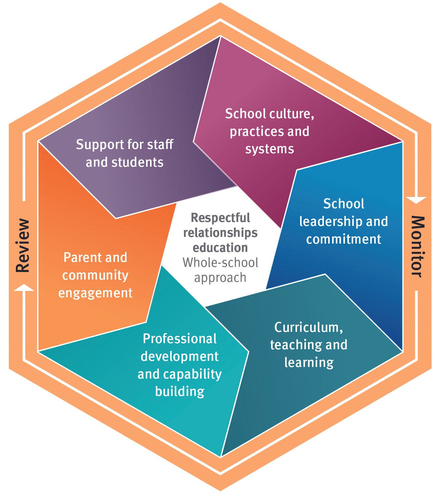 Figure 2: A whole school approach to RRE, Source: https://education.qld.gov.au/parents/community-engagement/Documents/whole-school-approachrre-fact-sheet.pdf) (Department of Education and Training, Queensland. State of Queensland, CC BY) approach to RRE.